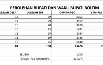 Pasangan ARUS Klaim Kemenangan Kontroversial Di Pilkada Boltim